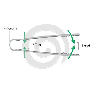 Simple machines: Lever - Tongs photo