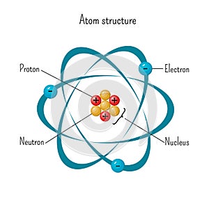 Simple model of atom structure with electrons orbiting nucleus of three protons and neutrons.