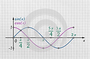 Sine and cosine