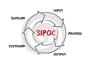 SIPOC process improvement acronym stands for suppliers, inputs, process, outputs, and customers, process concept for presentations