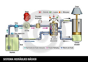 SISTEMA HIDRAULICO BASICO - BASIC HYDRAULIC SYSTEM in Spanish language. Explanatory diagram of the operation of a basic hydraulic photo