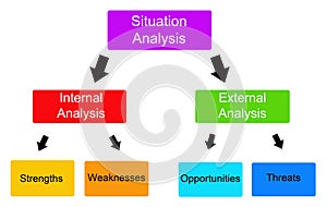 Situation analysis