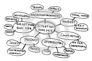 Situation analysis diagram photo