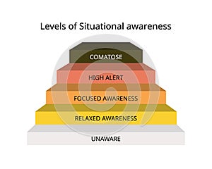 Situational awareness with color code of white, yellow, orange, red, black for unaware, aware, alert, panic, comatose photo