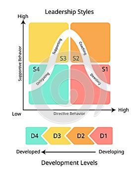 Situational Leadership Quadrants of Four Different Styles for Directing, Coaching, Supporting, Delegating style