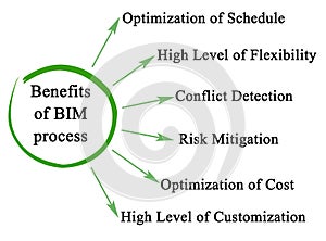 Benefits of BIM process