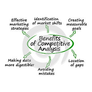 Benefits of Competitive Analysis