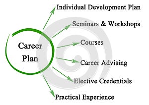 Components of Career Plan