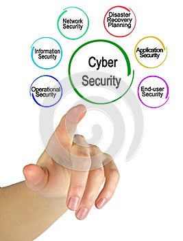 Components of Cyber Security