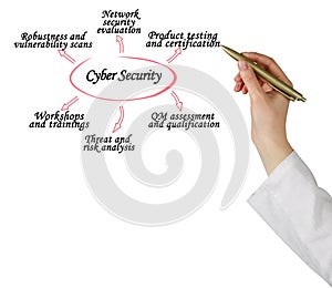 Components of Cyber Security