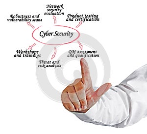 Components of Cyber Security