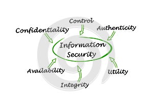 Components of Information Security