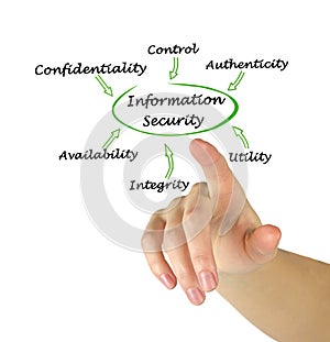 Components of Information Security