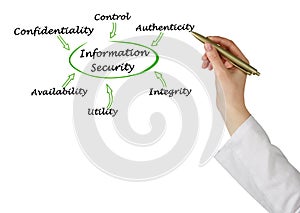 Components of Information Security