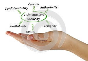 Components of Information Security