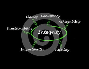 Six Components of integrity