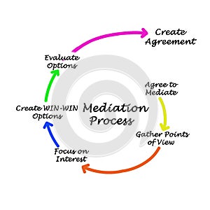 Components of Mediation Process