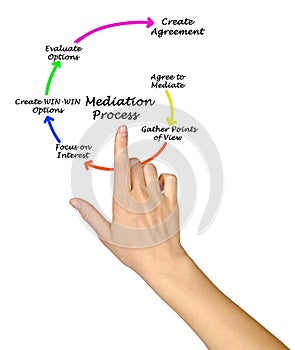 Components of Mediation Process