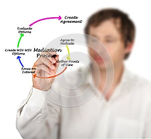 Components of Mediation Process
