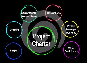 Components of Project Charter