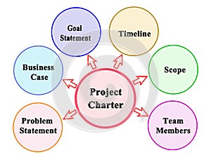 Components of Project Charter
