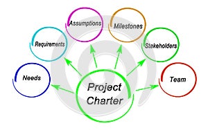 components of  Project Charter