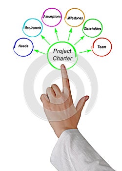 Components of  Project Charter