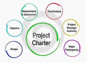 Components of Project Charter