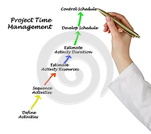 Components of  Project Time Management