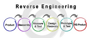 Components of Reverse Engineering