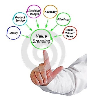 Contributors in Value Branding
