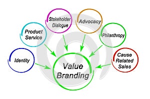 Contributors in Value Branding