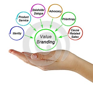 Contributors in Value Branding