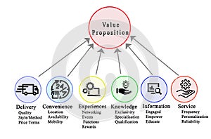 Drivers to Value Proposition