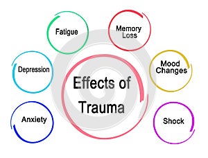 Six Effects of Trauma