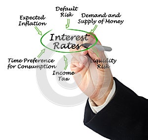 factors Influencing Interest Rates