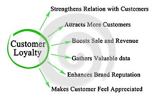 Objectives of Customer Loyalty