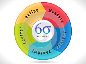 Six sigma, cycle indicating process improvement.