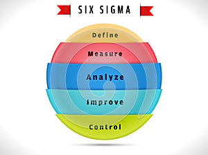 six sigma, cycle indicating process improvement.
