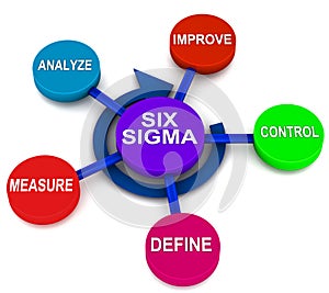 Six sigma DMAIC