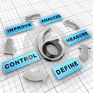 Six Sigma DMAIC management strategy