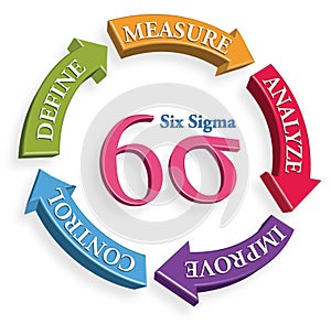 Six Sigma DMAIC Tools for Productivity, production