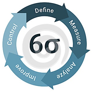 Six sigma lifecycle development process diagram, software developers circle infographic