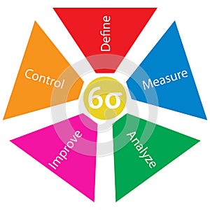 Six sigma lifecycle development process diagram, software developers colored infographic