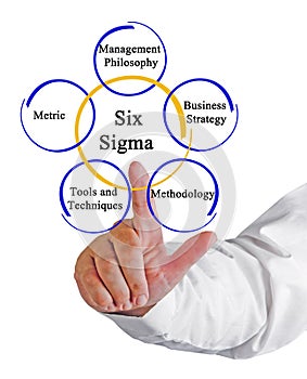 Six Sigma Methodology