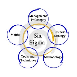 Six Sigma Methodology