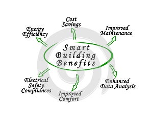 Six Smart Building Benefits