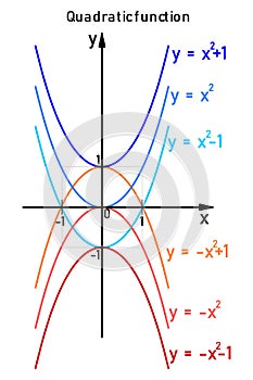 Six specific examples of quadratic functions on the number line