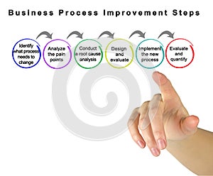 Steps of Business Process Improvement