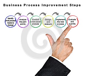 Steps of Business Process Improvement